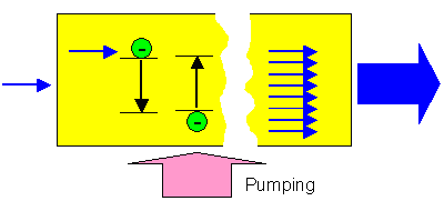 Laser; pumoing