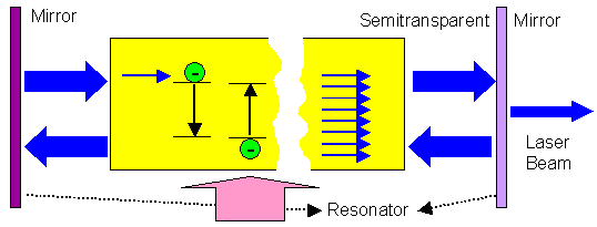 Laser, resonator