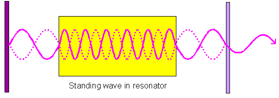 Laser; standing ligth wave