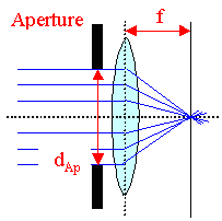 Numerical aperture