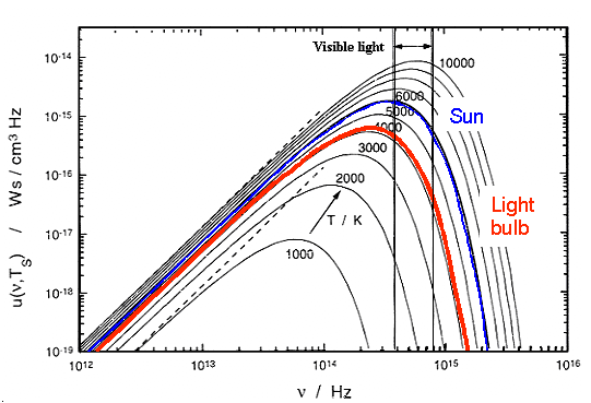 Black body radiation