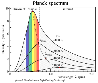 Planck radiation spectrum