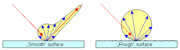 Polar diagram for light scattering