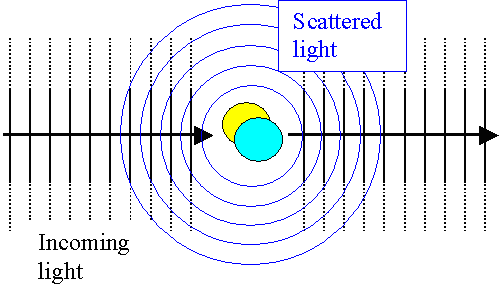 Rayleight scattering