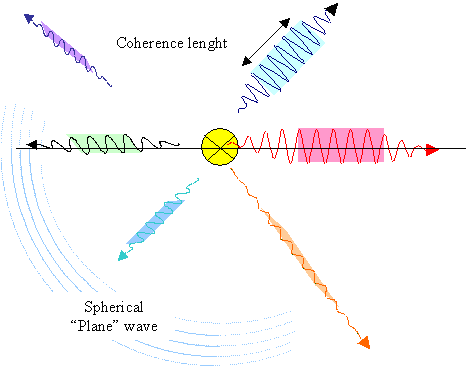 Real light vs. plane wave