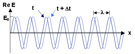 Running plane wave