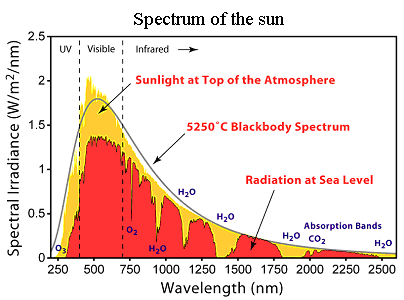 Solar spectrum