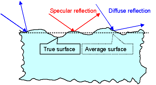 Specular and diffuse reflection