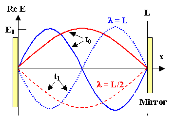 Standing wave