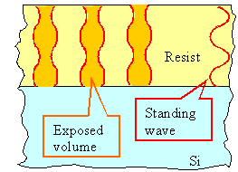 Standing light wave in photo resist