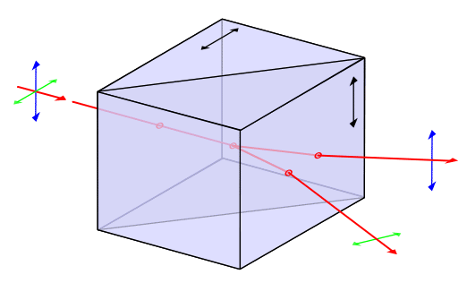 Polarization with Wollaston prism