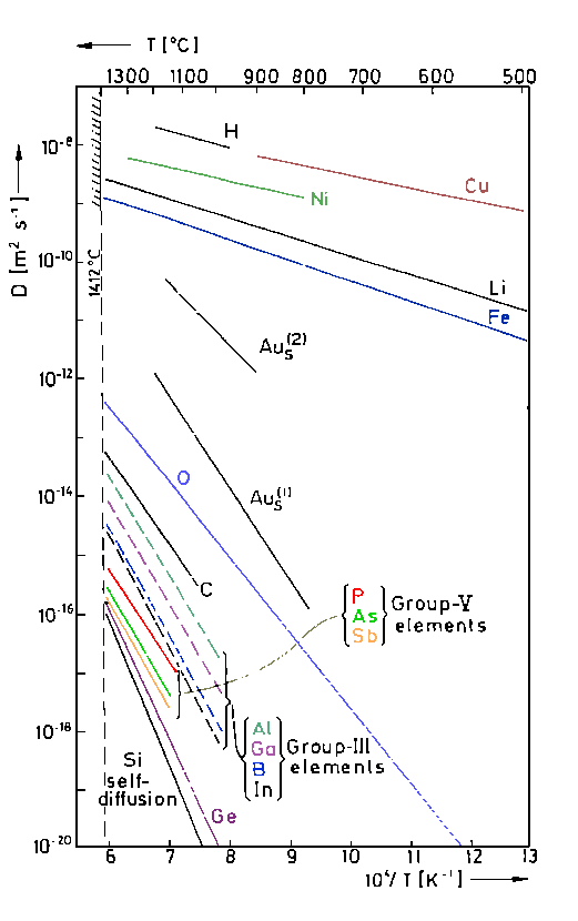 Diffusivities in Silicon