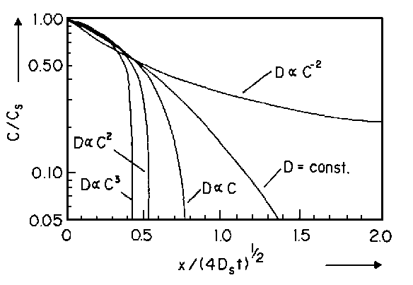 Diffusion profiles