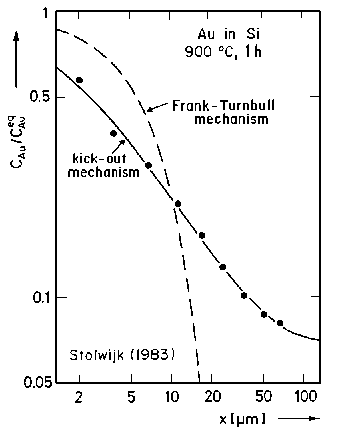 Gold conc.inSi