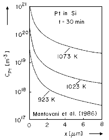 Pt concentration inSi