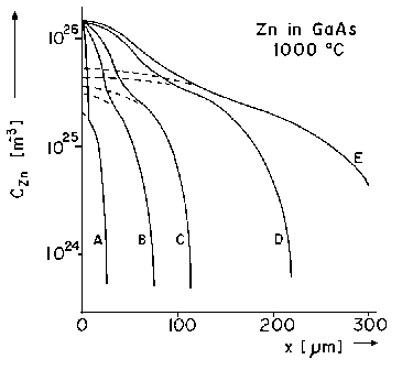 radiotracer 
profiles for Zn