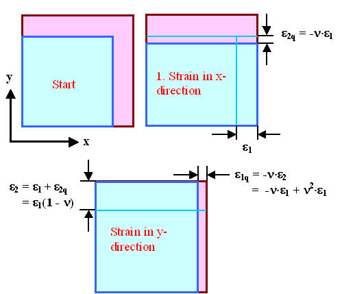 Formula for biaxial 
stress