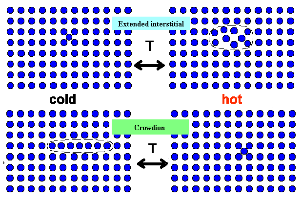 Low and high temperature configurations of PDs