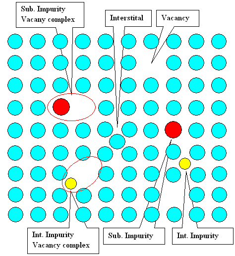 Intrinsic and extrinsic point defects and complexes