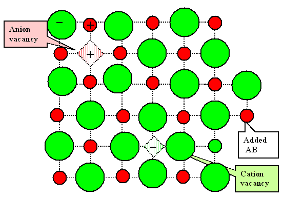 Schottky defects in ionic crystals