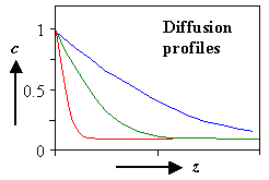 Diffusion profile schematic