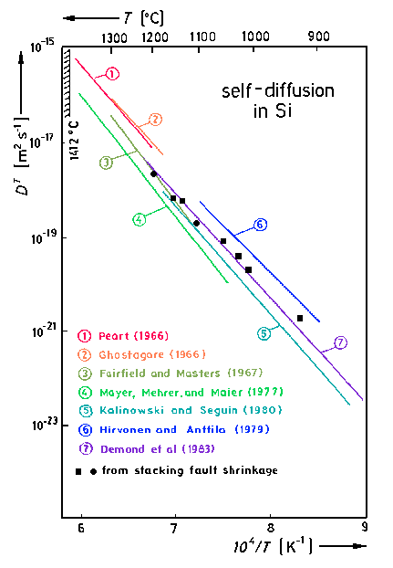 Selbstdiffusionskoeffizienten inSi