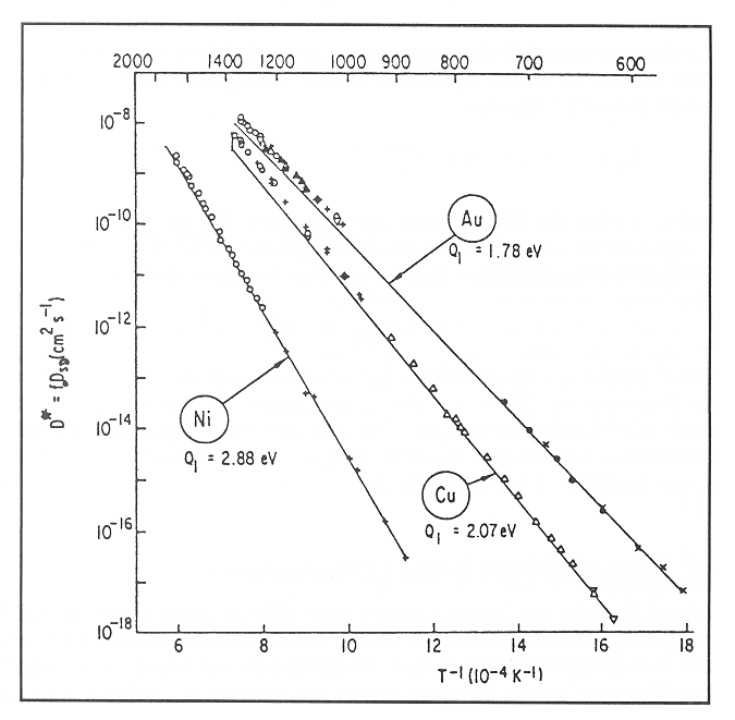 Self diffusion in metals