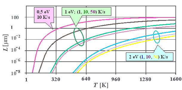 Diffusion length during cooling down