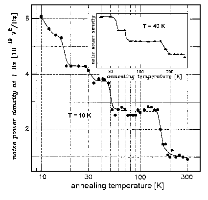 Noise measurements