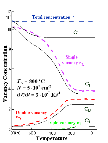 vacancy concentration