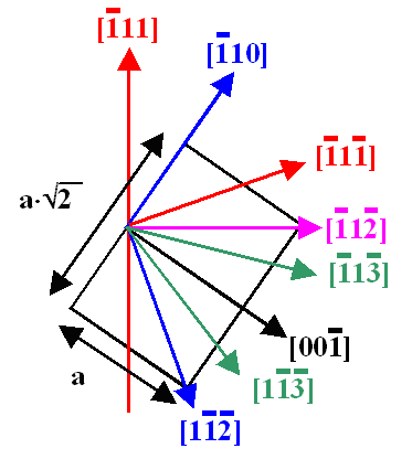 Directions in 110 projection