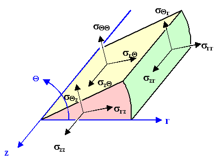 stress tensor in cylinder coordinates