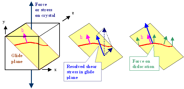 Forces on a dislocation