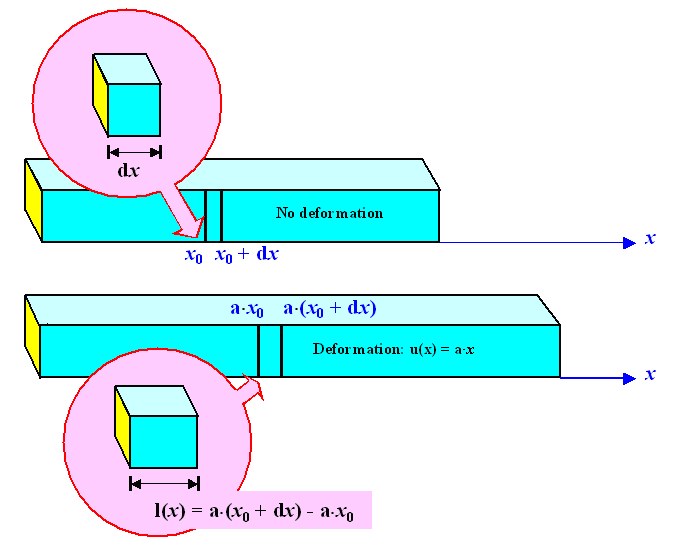 Telaton between displacement and strain