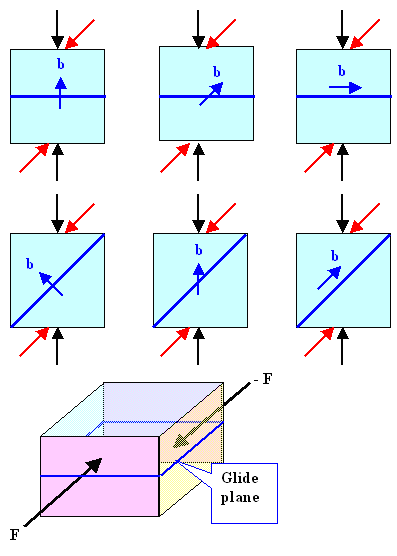 Forces on dislocations