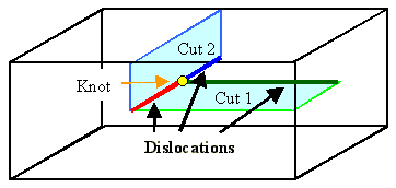 Dislocation knot