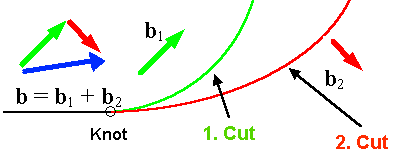 Knot rule for dislocations