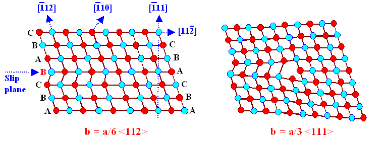 Comparison of partial dislocations