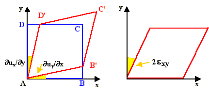 Action of shear strain