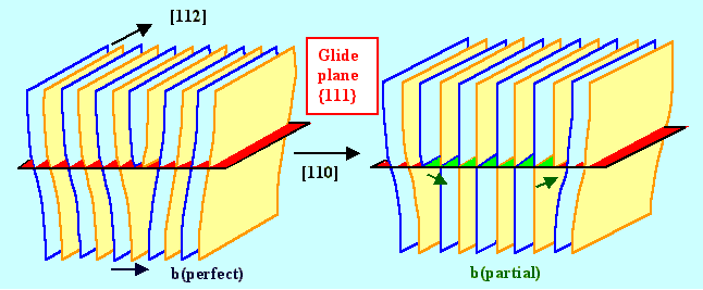 Perspective view of split dislocations