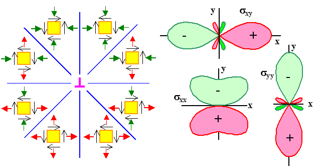 Strain field of an edge dislocation