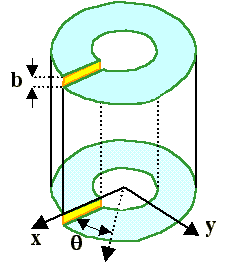 Strain field of a screw dislocation