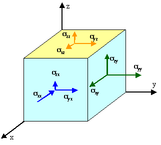 Stress tensor