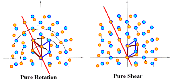 Ambiguity ofdeforamtion matrix