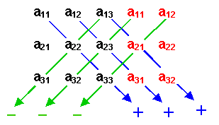 Determinant computation