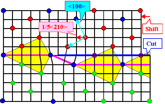 Dislocation in DSC lattice