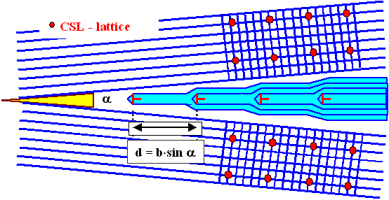 Several DSC dislocations