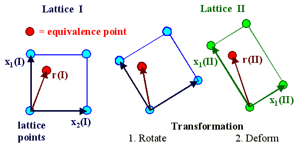 Equivalence points