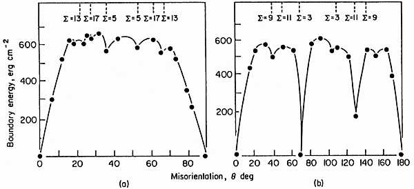 Grain boundary energies