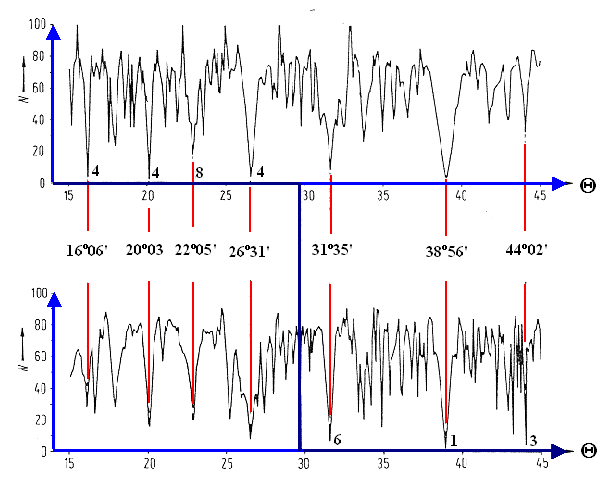 Periodicity ofthe O-lattice